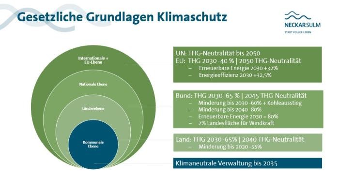 Darstellung: Stadt Neckarsulm Grafische Darstellung der Klimaschutzpolitik
