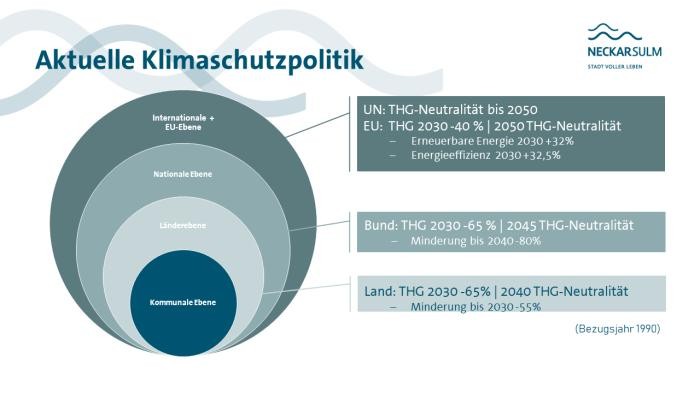 Grafische Darstellung der Klimaschutzpolitik