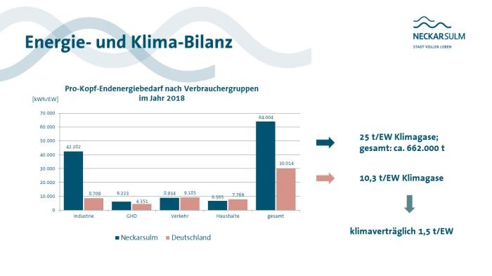 Grafische Darstellung der Treibhausgasbilanz der Stadt Neckarsulm