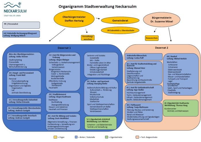 Organigramm der Stadtverwaltung Neckarsulm